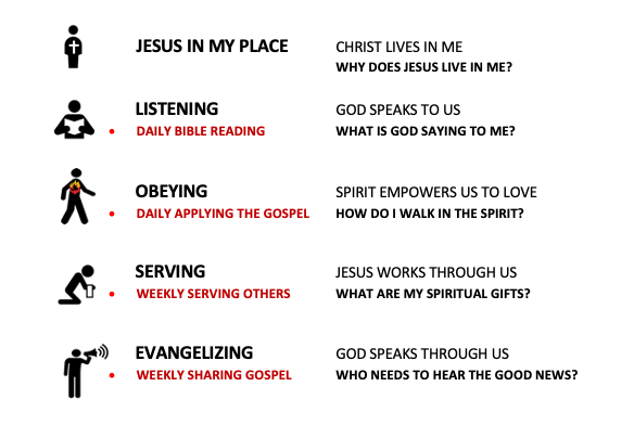 The Spirit works through us as we Listen Obey Serve and Evangelize